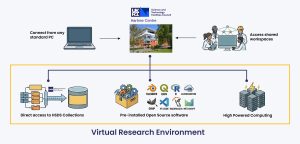 A picture of how Virtual Research Environments work