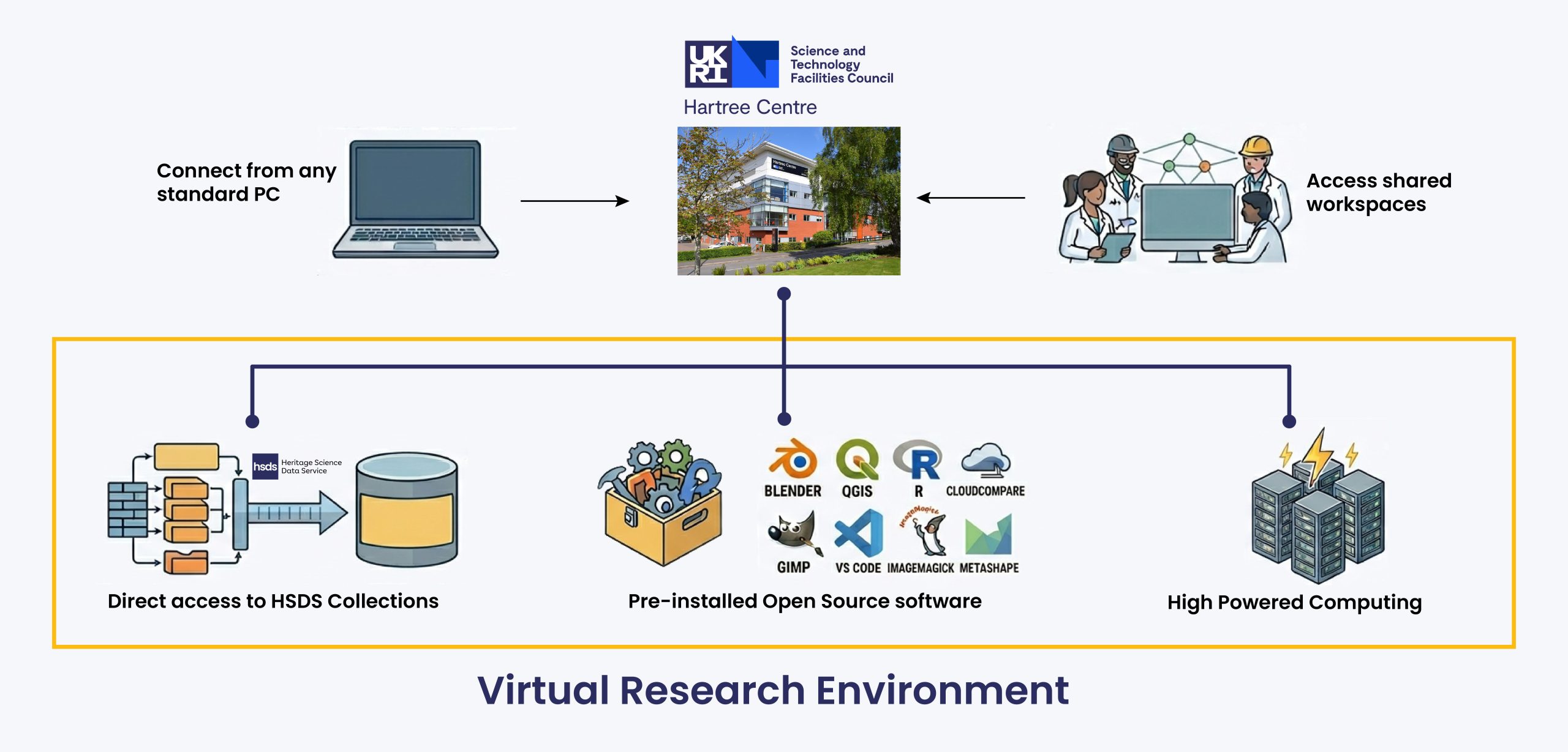 A picture of how Virtual Research Environments work