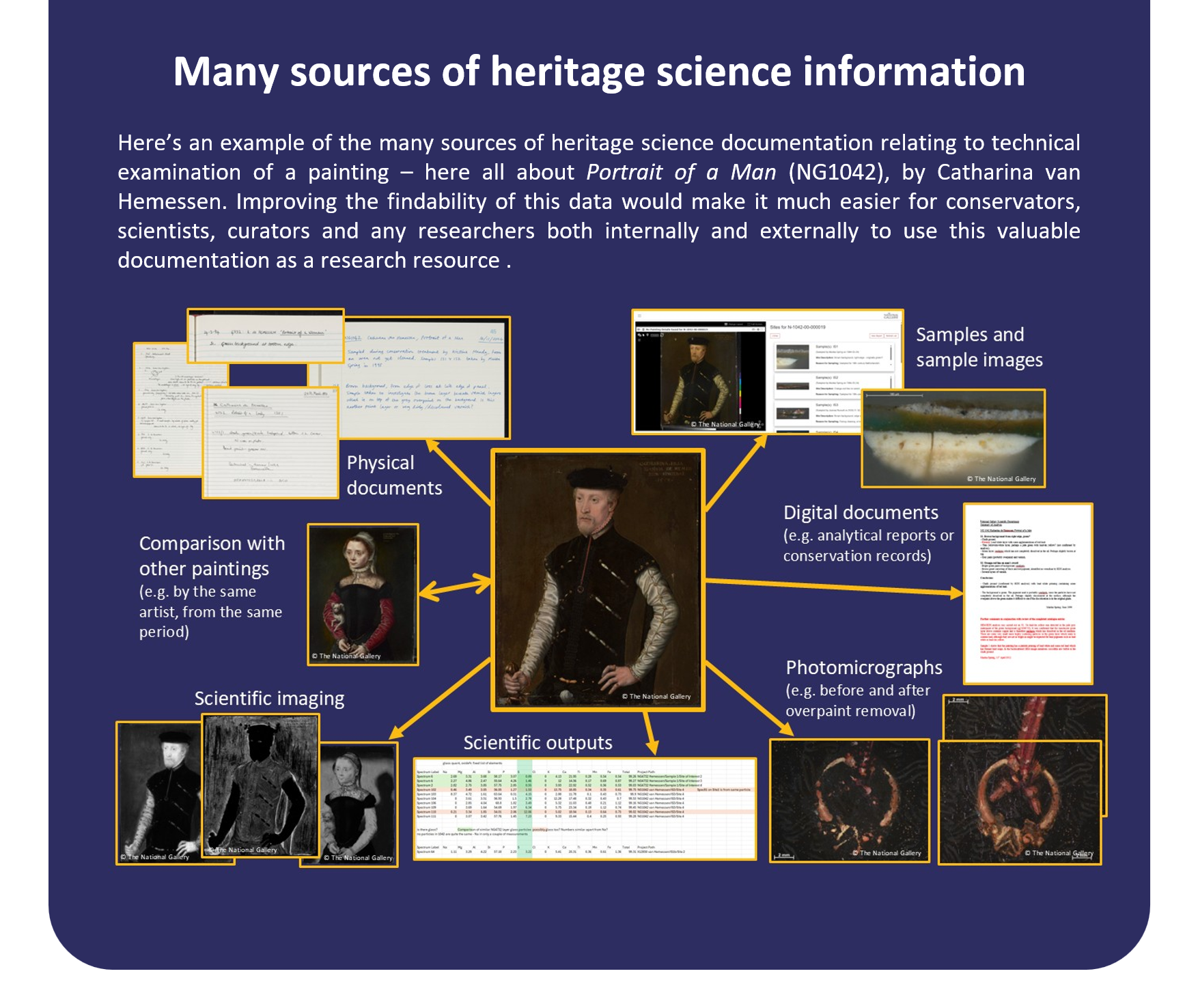 Infographic titled "Many sources of heritage science information" showing a central portrait (Portrait of a Man) surrounded by linked examples — physical documents, digital reports and samples, comparisons with other paintings, scientific imaging and photomicrographs — illustrating conservation