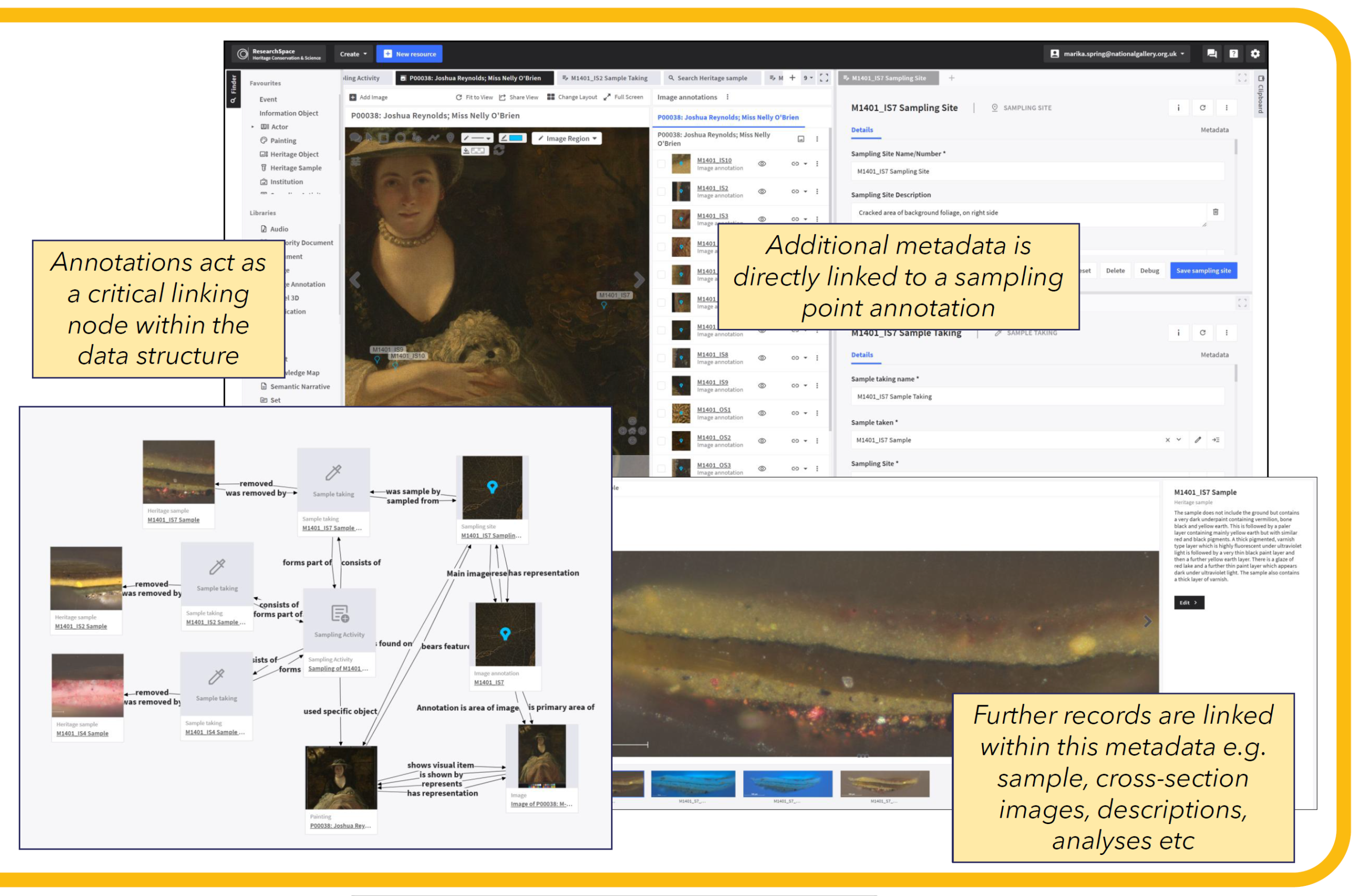 A poster from the National Gallery detailing how annotations and metadata is attached to their painted sample database 